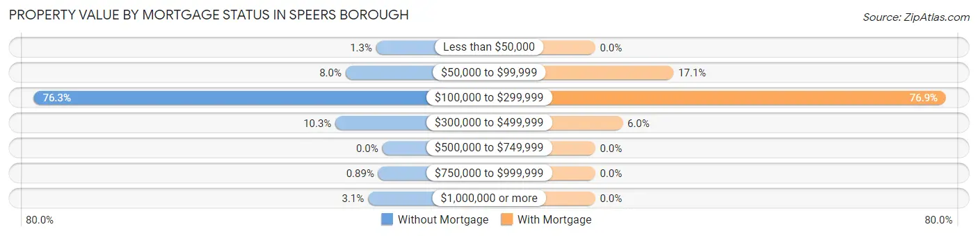 Property Value by Mortgage Status in Speers borough