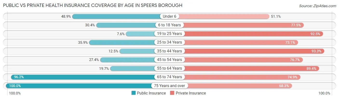 Public vs Private Health Insurance Coverage by Age in Speers borough