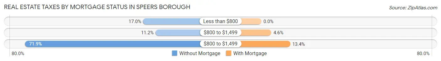 Real Estate Taxes by Mortgage Status in Speers borough