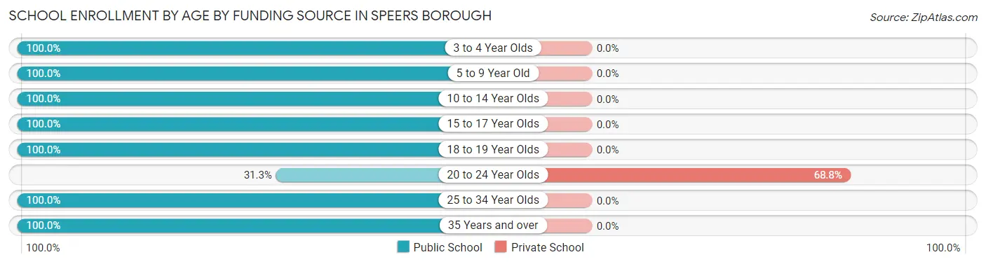 School Enrollment by Age by Funding Source in Speers borough