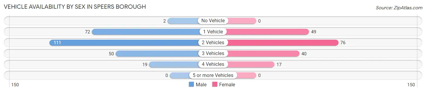 Vehicle Availability by Sex in Speers borough