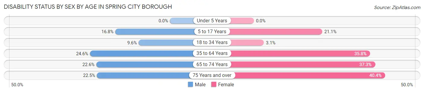 Disability Status by Sex by Age in Spring City borough