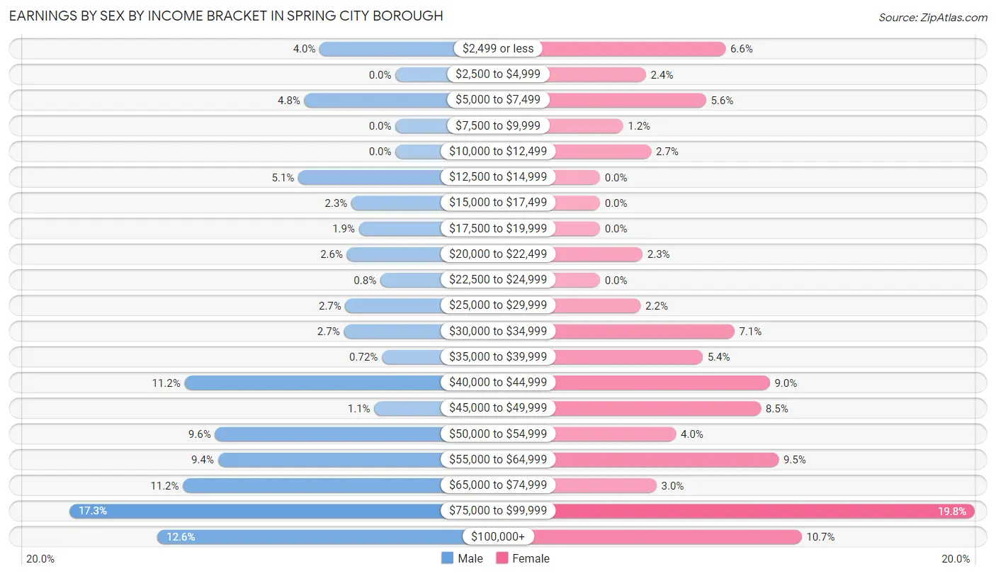 Earnings by Sex by Income Bracket in Spring City borough