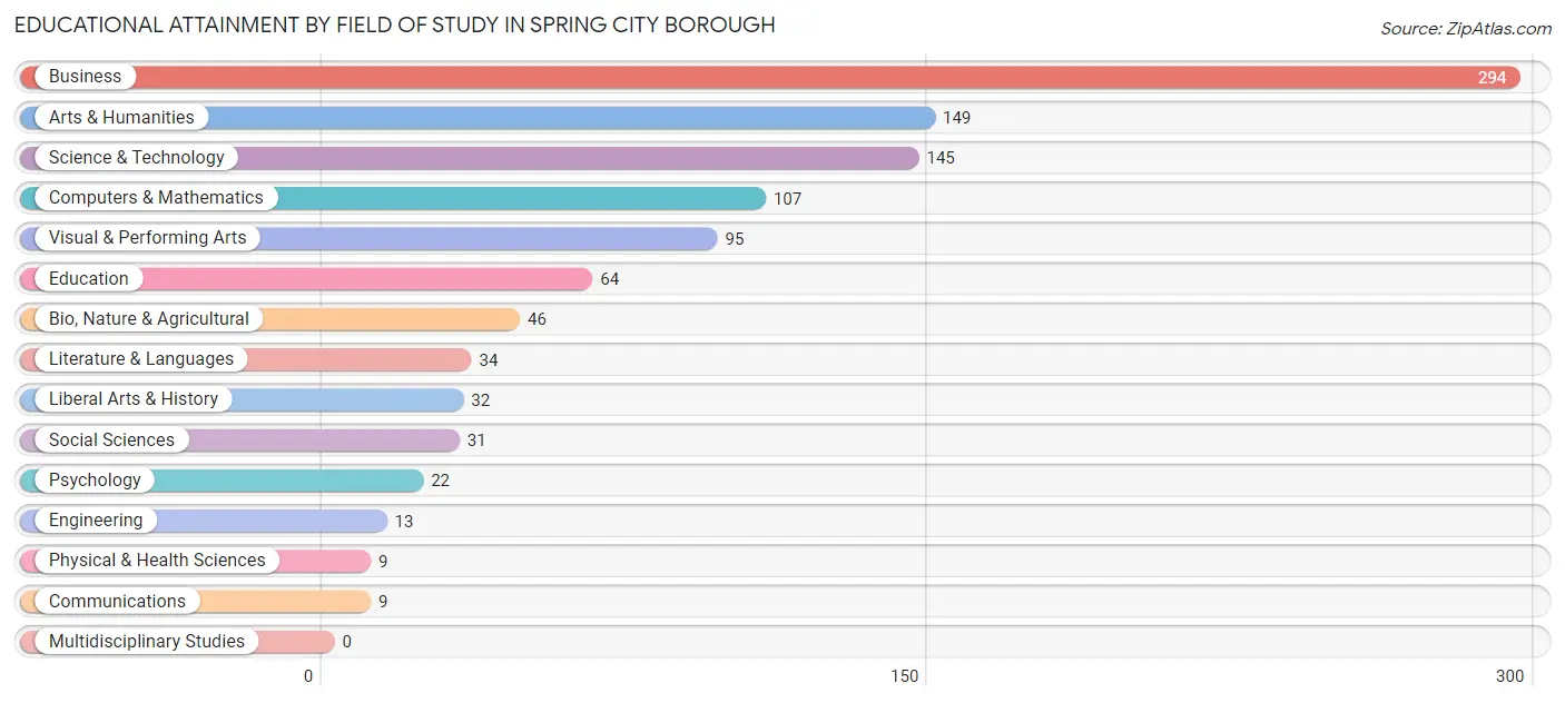 Educational Attainment by Field of Study in Spring City borough