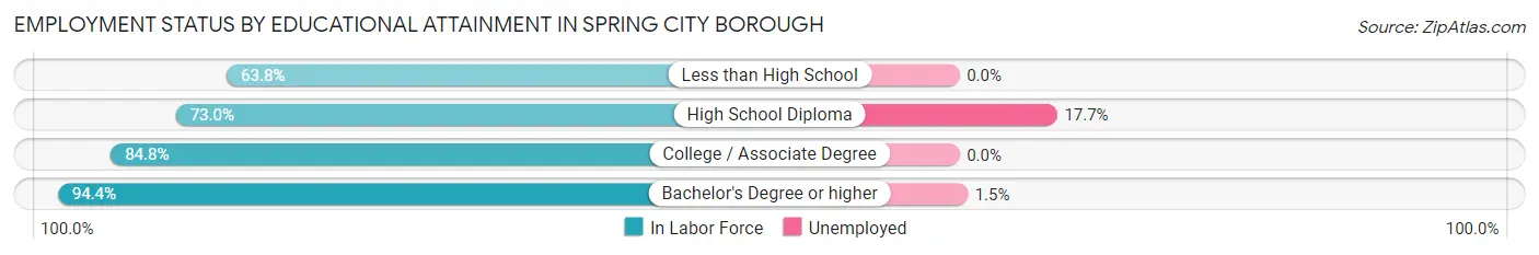 Employment Status by Educational Attainment in Spring City borough