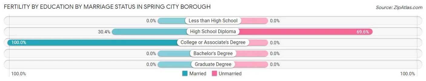 Female Fertility by Education by Marriage Status in Spring City borough