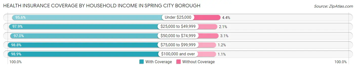 Health Insurance Coverage by Household Income in Spring City borough