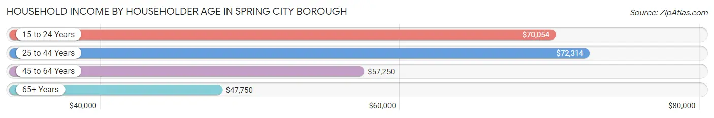 Household Income by Householder Age in Spring City borough