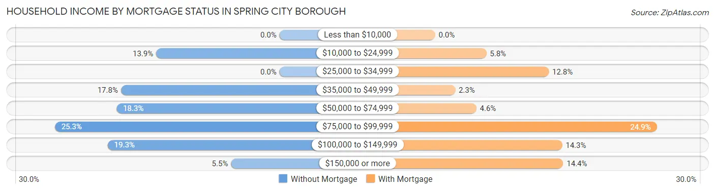 Household Income by Mortgage Status in Spring City borough