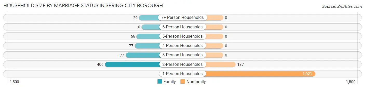 Household Size by Marriage Status in Spring City borough
