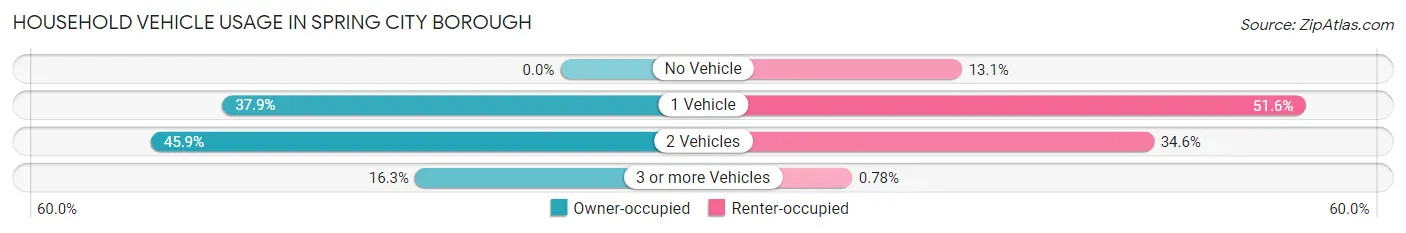 Household Vehicle Usage in Spring City borough