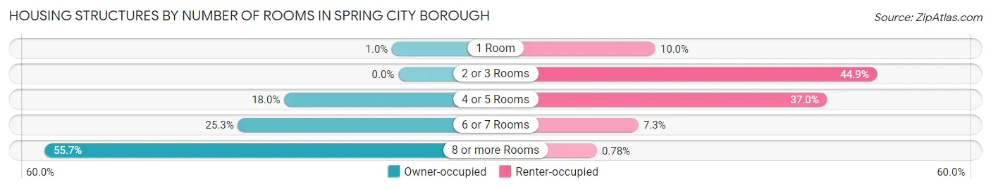 Housing Structures by Number of Rooms in Spring City borough
