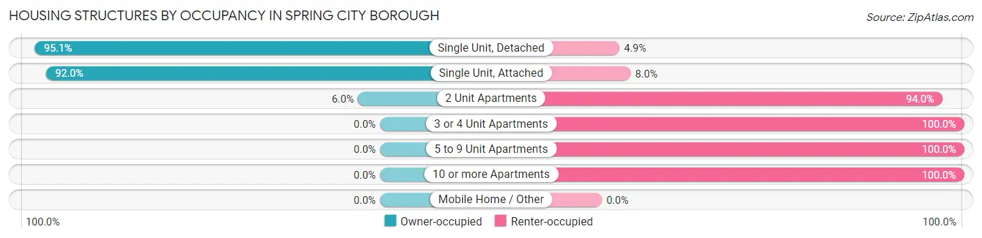 Housing Structures by Occupancy in Spring City borough