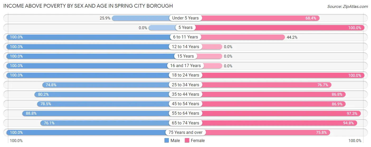 Income Above Poverty by Sex and Age in Spring City borough