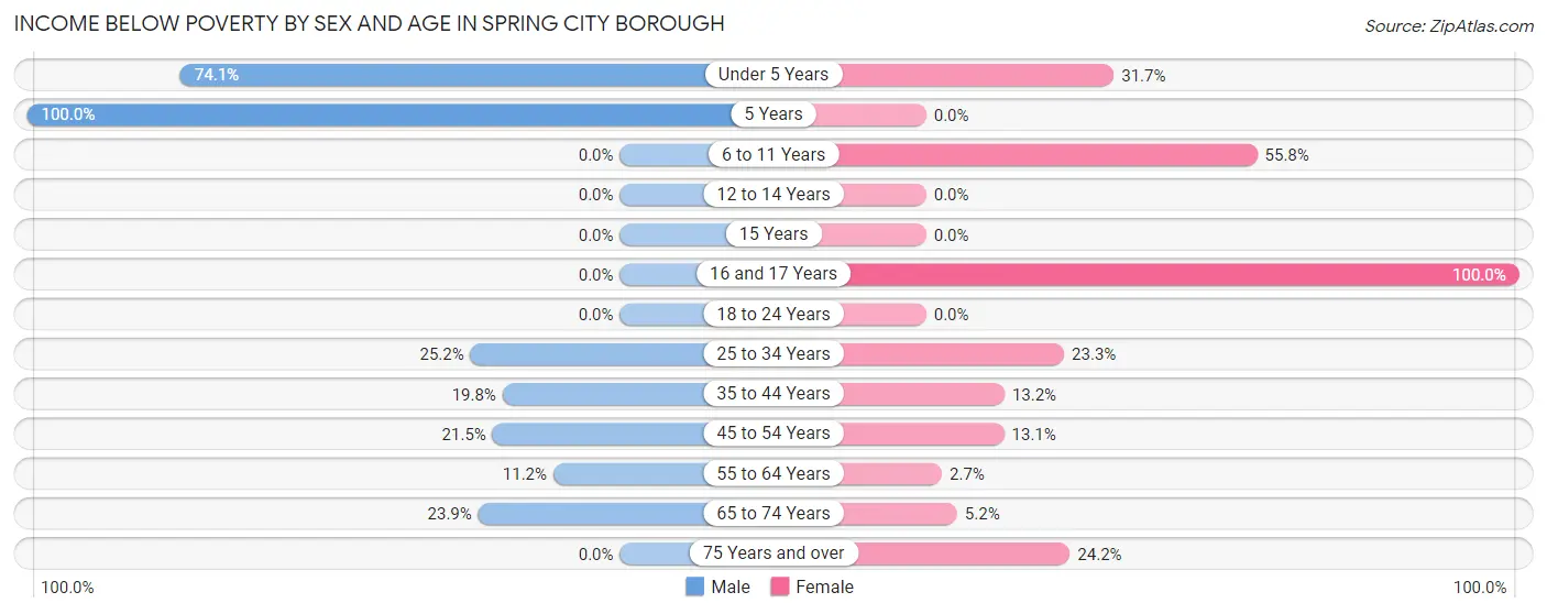 Income Below Poverty by Sex and Age in Spring City borough