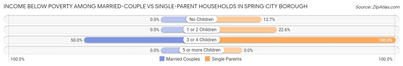 Income Below Poverty Among Married-Couple vs Single-Parent Households in Spring City borough
