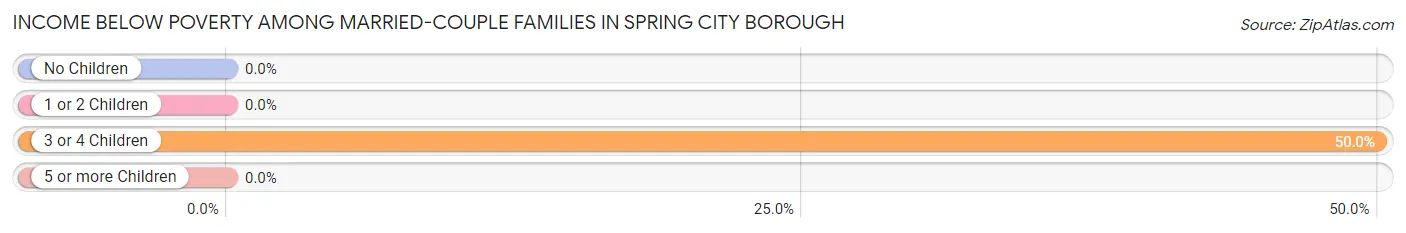 Income Below Poverty Among Married-Couple Families in Spring City borough