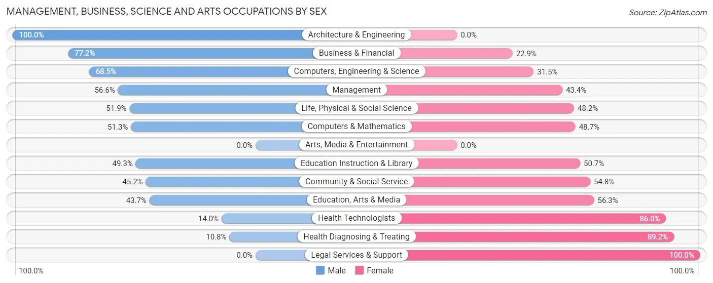 Management, Business, Science and Arts Occupations by Sex in Spring City borough