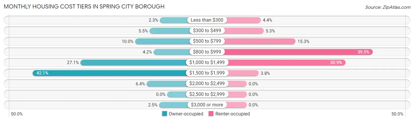 Monthly Housing Cost Tiers in Spring City borough