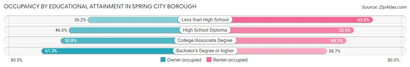 Occupancy by Educational Attainment in Spring City borough