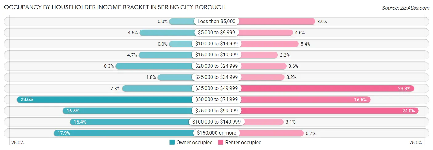 Occupancy by Householder Income Bracket in Spring City borough