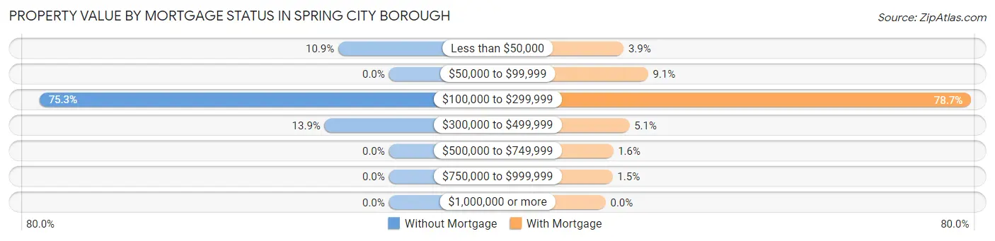 Property Value by Mortgage Status in Spring City borough
