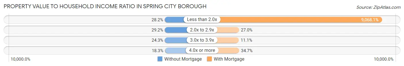 Property Value to Household Income Ratio in Spring City borough