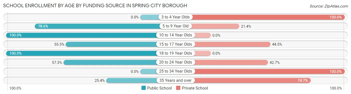 School Enrollment by Age by Funding Source in Spring City borough