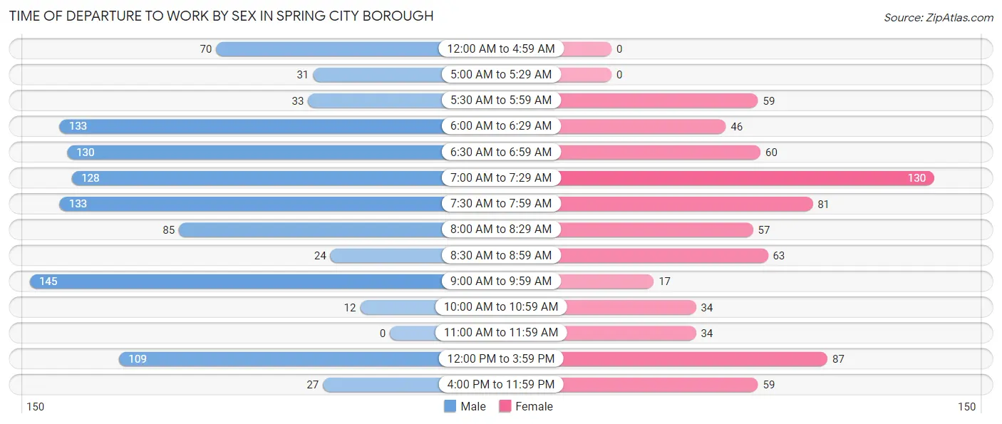 Time of Departure to Work by Sex in Spring City borough