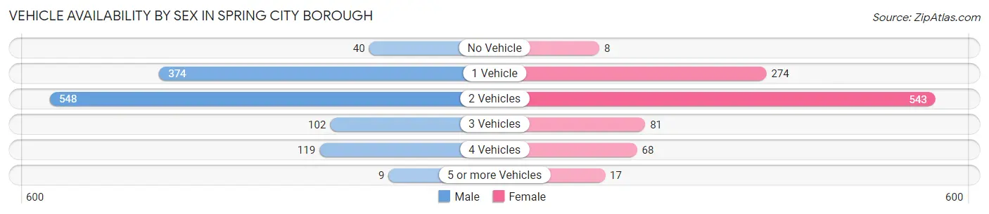 Vehicle Availability by Sex in Spring City borough