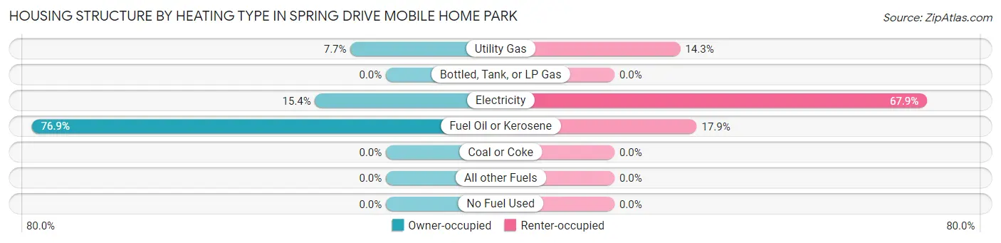 Housing Structure by Heating Type in Spring Drive Mobile Home Park