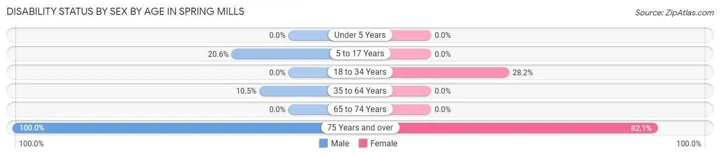 Disability Status by Sex by Age in Spring Mills