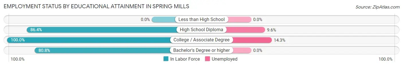 Employment Status by Educational Attainment in Spring Mills