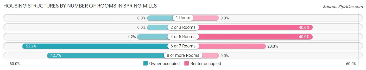 Housing Structures by Number of Rooms in Spring Mills