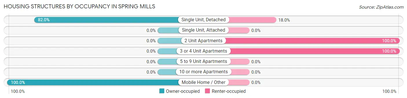 Housing Structures by Occupancy in Spring Mills