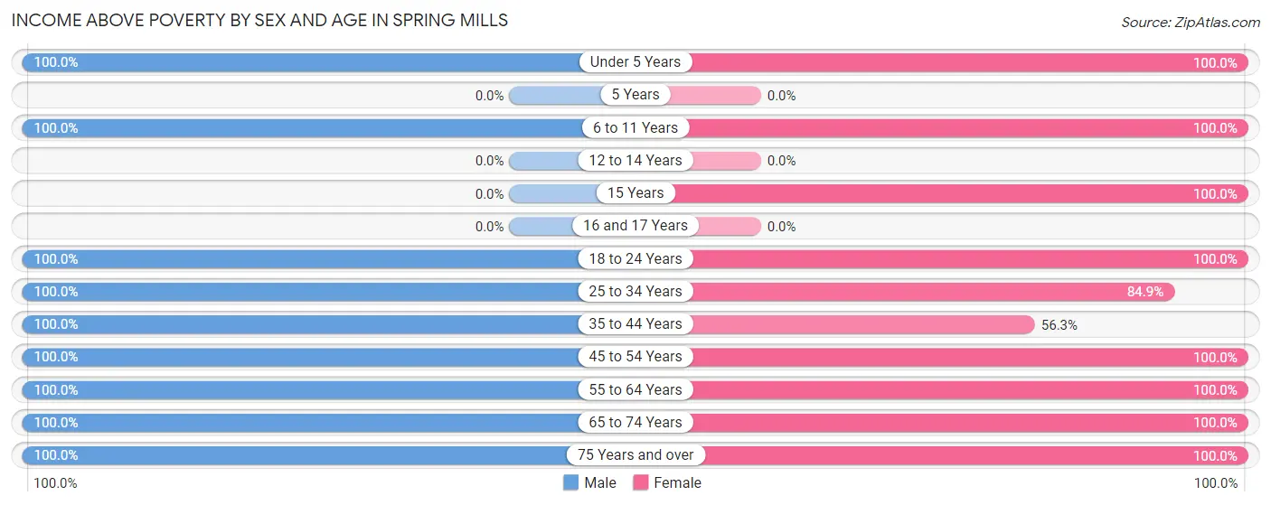 Income Above Poverty by Sex and Age in Spring Mills
