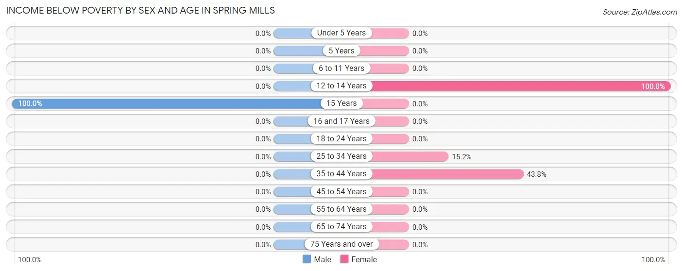 Income Below Poverty by Sex and Age in Spring Mills
