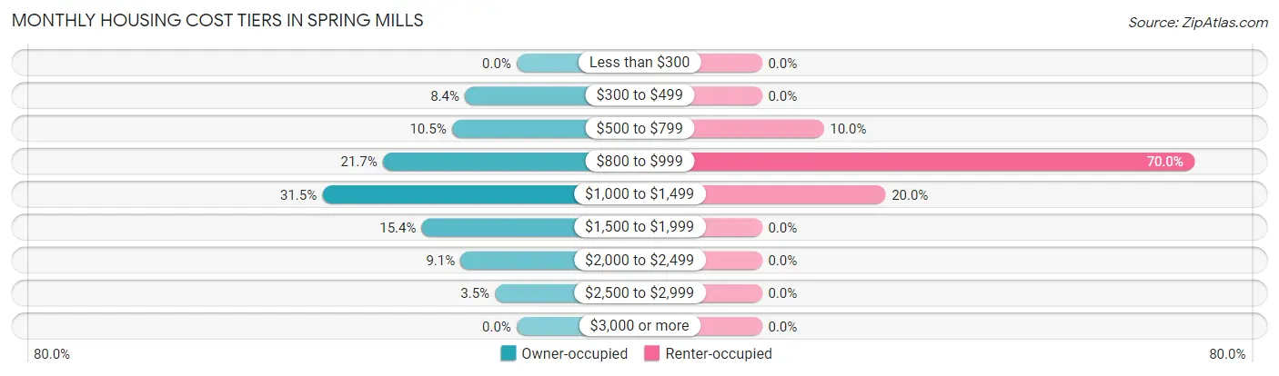 Monthly Housing Cost Tiers in Spring Mills