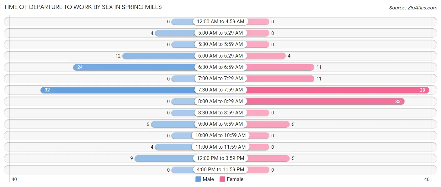 Time of Departure to Work by Sex in Spring Mills