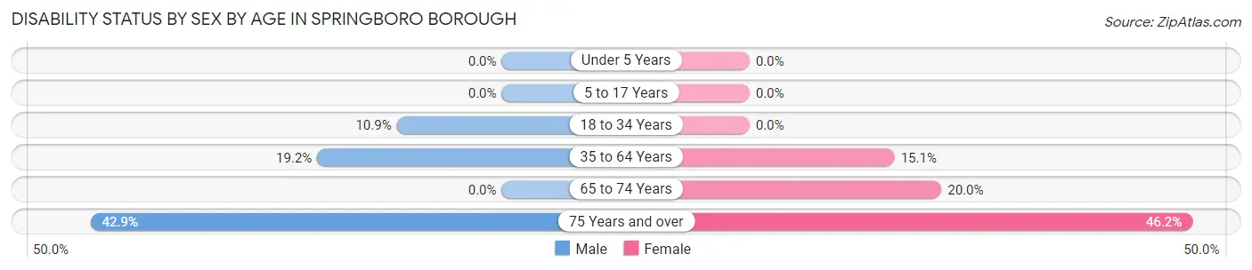 Disability Status by Sex by Age in Springboro borough