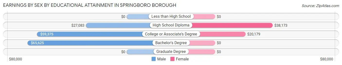 Earnings by Sex by Educational Attainment in Springboro borough