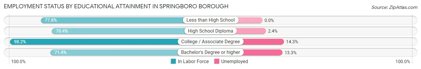 Employment Status by Educational Attainment in Springboro borough
