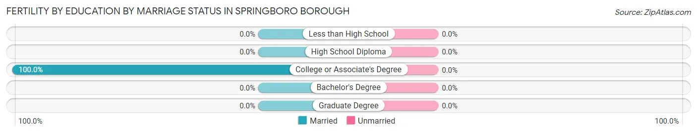 Female Fertility by Education by Marriage Status in Springboro borough