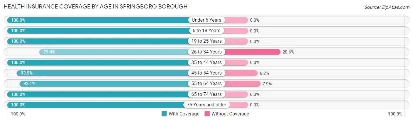 Health Insurance Coverage by Age in Springboro borough