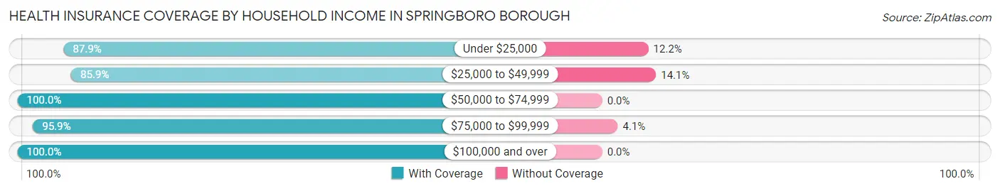 Health Insurance Coverage by Household Income in Springboro borough