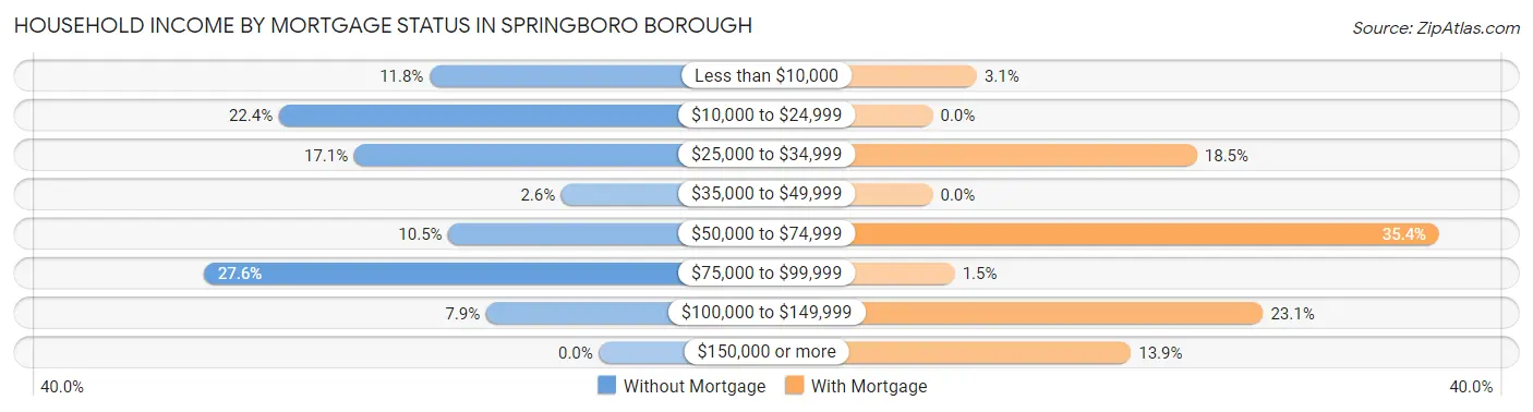 Household Income by Mortgage Status in Springboro borough