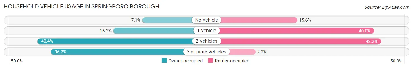 Household Vehicle Usage in Springboro borough