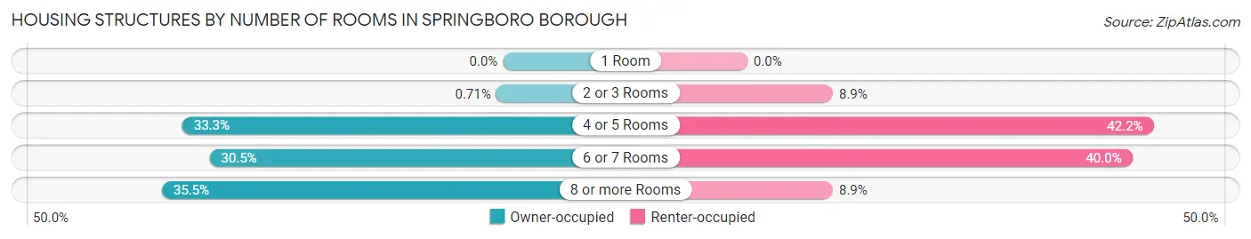 Housing Structures by Number of Rooms in Springboro borough
