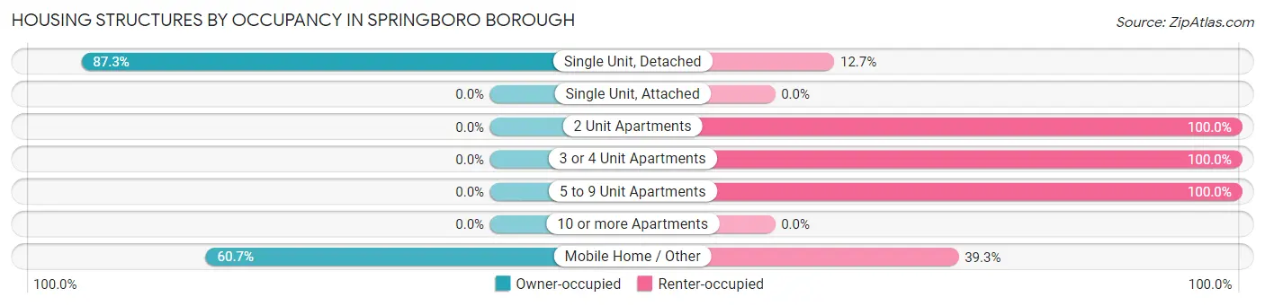 Housing Structures by Occupancy in Springboro borough
