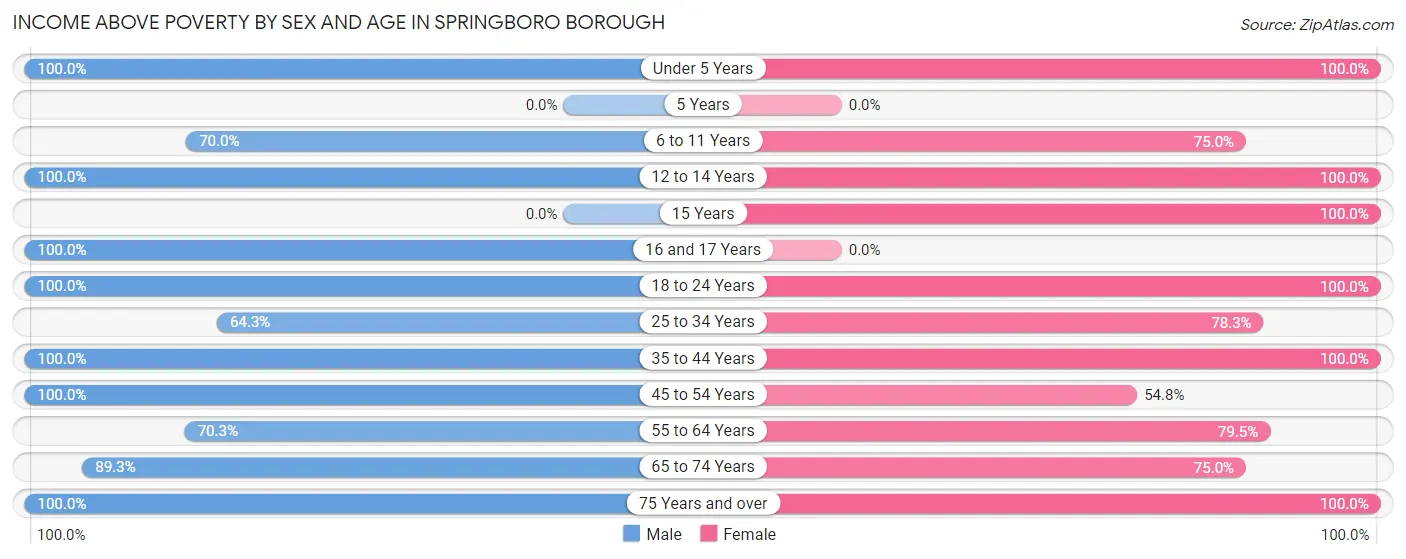Income Above Poverty by Sex and Age in Springboro borough